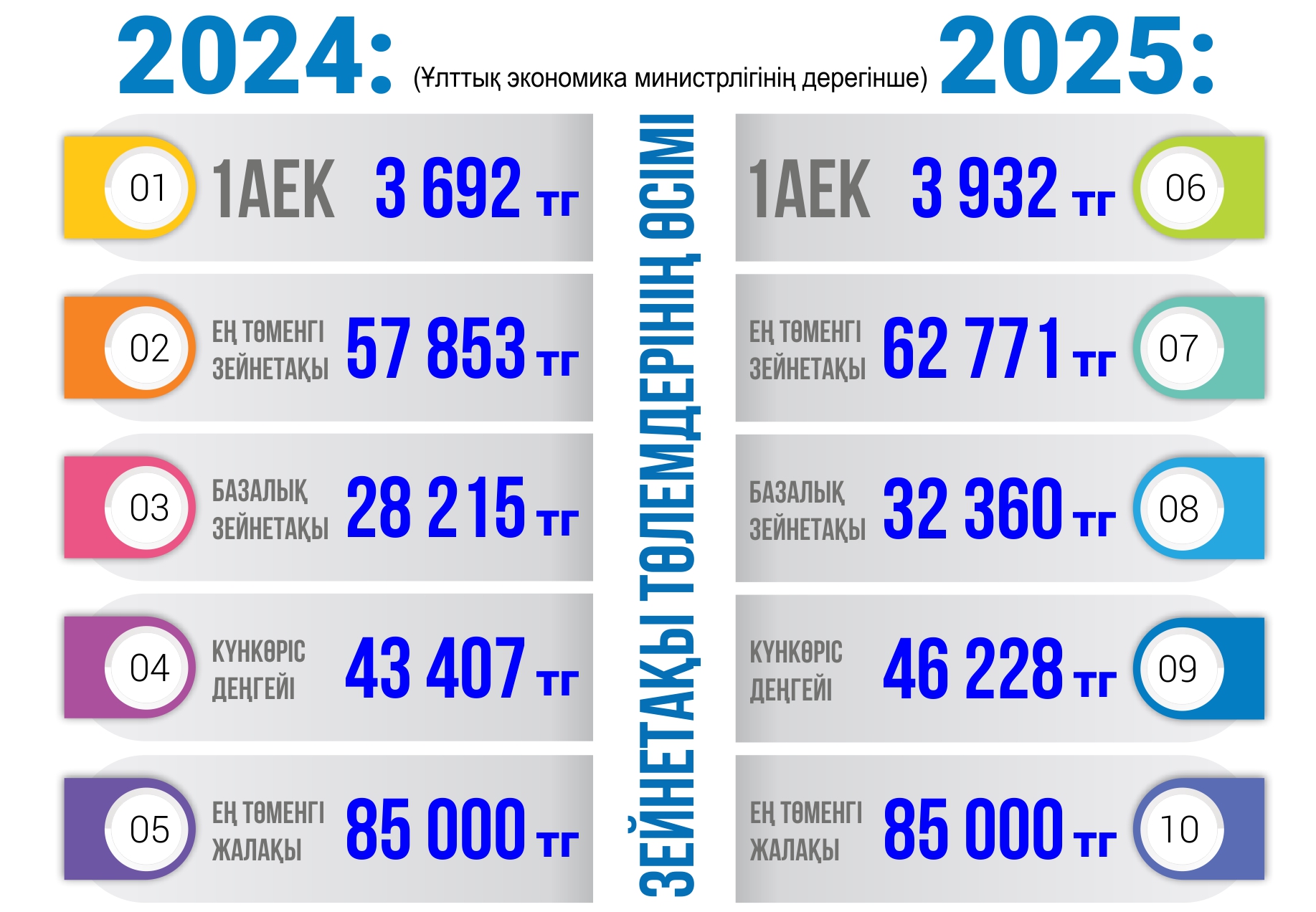 Инфографиканы жасаған – Амангелді Қияс, «EQ»