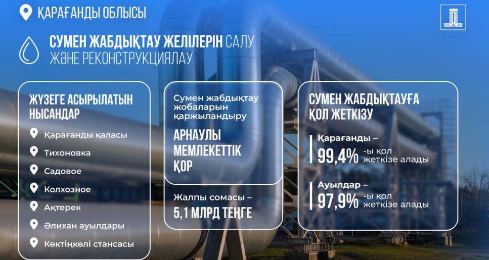 Президент тапсырмаларын орындау: қайтарылған активтер қаражатының 5,1 млрд теңгесі Қарағанды облысының су құбыры желілерін салуға және реконструкциялауға бөлінген