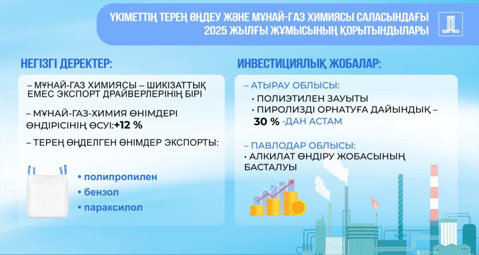 Үкімет Мемлекет басшысының тапсырмаларын орындау бойынша жыл қорытындысын шығаруда: Қазақстанда мұнай-газ химиясы өнімдерін өндіру көлемі 12%-ға ұлғайды