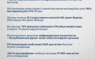 Қазақстандағы азаматтық қоғамның жаңа кезеңі: 104 грант бөлініп, 27 мың игі іс жасалды